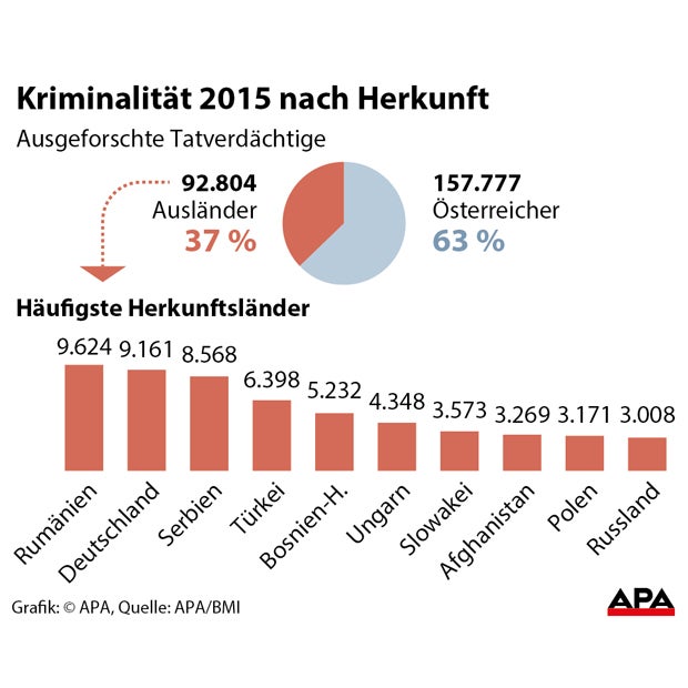 Kriminalität