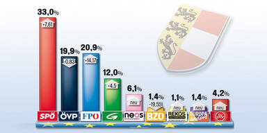 Kärnten stimmt  für die SPÖ