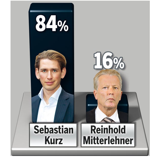 Kurz gewinnt Umfrage-Dreikampf