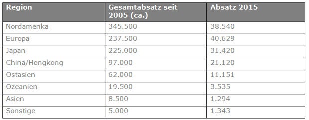 Lexus hat 1 Million Hybridautos verkauft