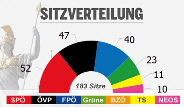 SPÖ hat 27,1 %, ÖVP vor FPÖ