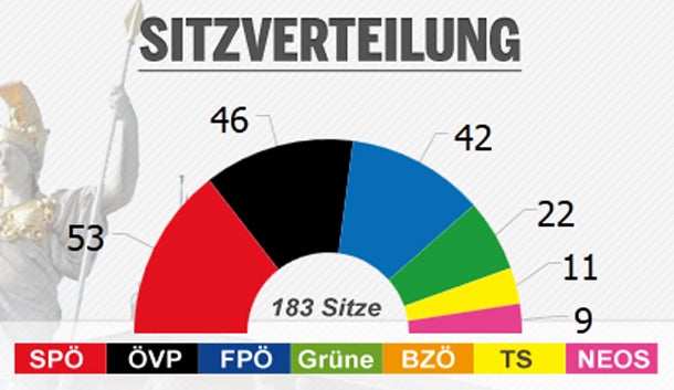 SPÖ hat 27,1 %, ÖVP vor FPÖ
