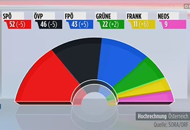 SPÖ hat 27,1 %, ÖVP vor FPÖ