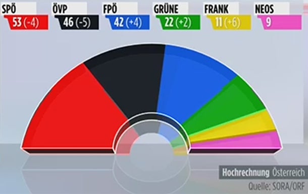 SPÖ hat 27,1 %, ÖVP vor FPÖ