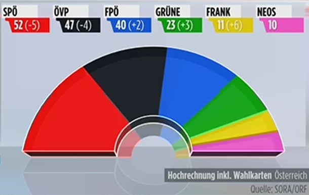 SPÖ hat 27,1 %, ÖVP vor FPÖ