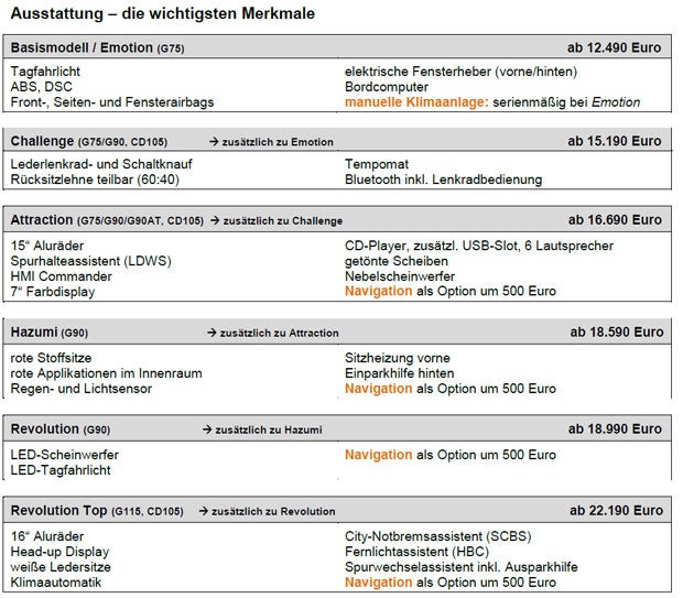 Startschuss für den neuen Mazda 2
