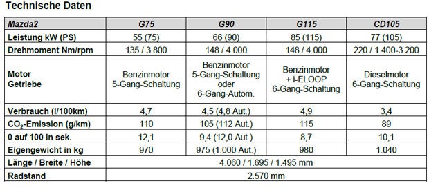 Startschuss für den neuen Mazda 2