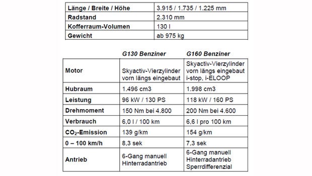 Neuer MX-5: Alle Preise und Ausstattungen