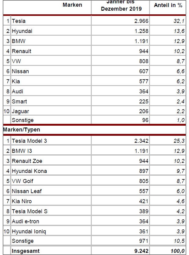 Die meistverkauften Autos in Österreich 2019