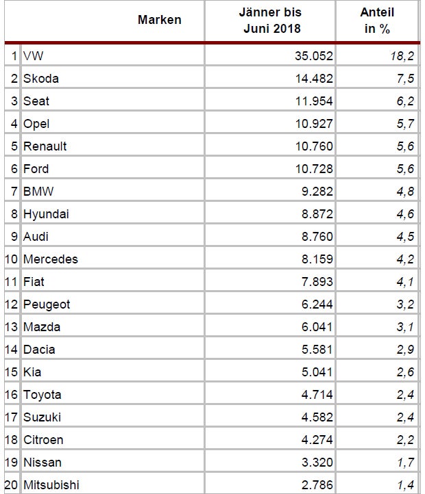 Die meistverkauften Autos in Österreich