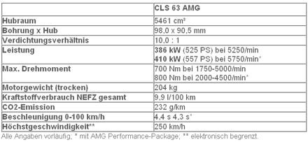 Weltpremiere des Mercedes CLS 63 AMG