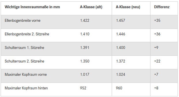 Neue A-Klasse startet mit vier Motoren