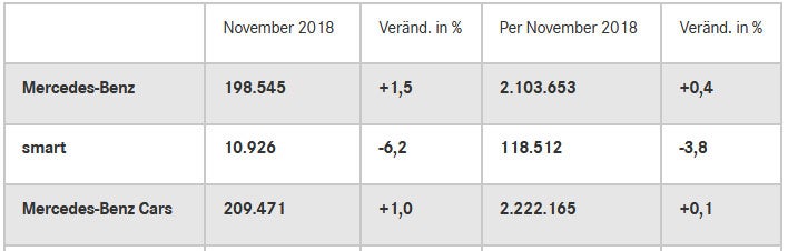 Mercedes steuert Absatzrekord an