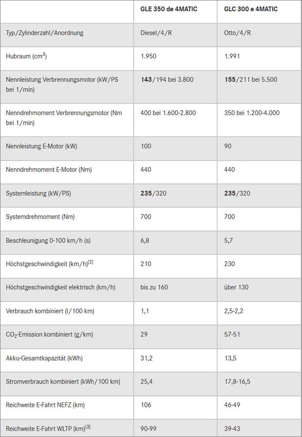 Mercedes GLE und GLC als Plug-in-Hybrid