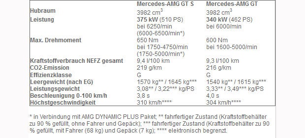 Mercedes AMG GT jagt Porsche 911