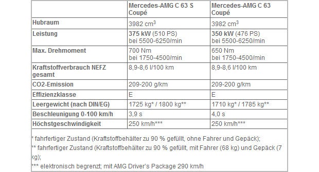Neues C 63 Coupé kommt als Edition 1