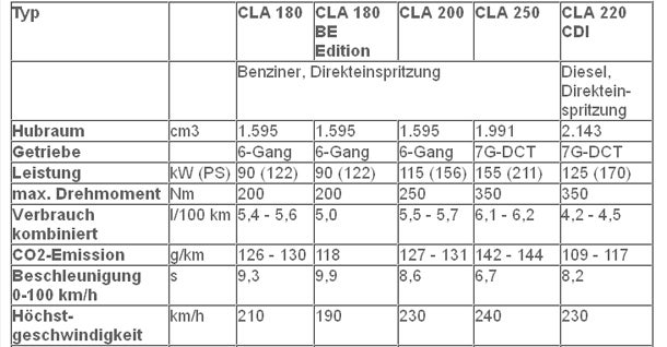Weltpremiere des Mercedes CLA