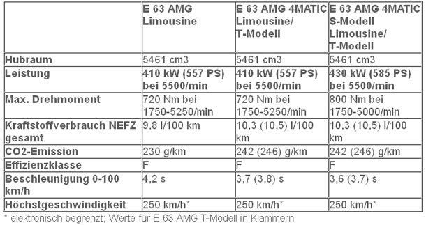 Neuer E63 AMG: Stärkste E-Klasse aller Zeiten