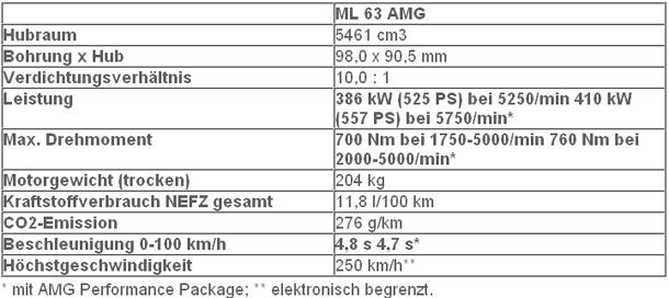 Jetzt kommt der neue Mercedes ML 63 AMG