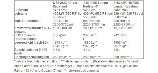 Das ist der neue Mercedes S 63 AMG
