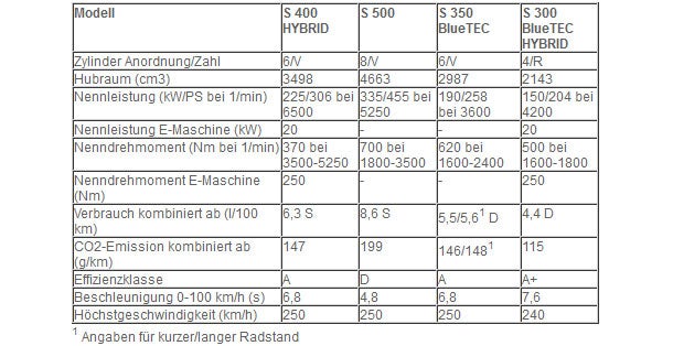 Alle Infos von der neuen Mercedes S-Klasse