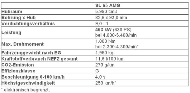 Mercedes stellt den SL 65 AMG vor