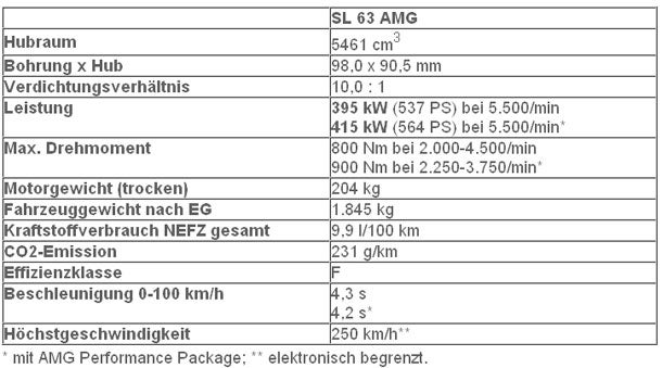Mercedes bringt den SL 63 AMG an den Start