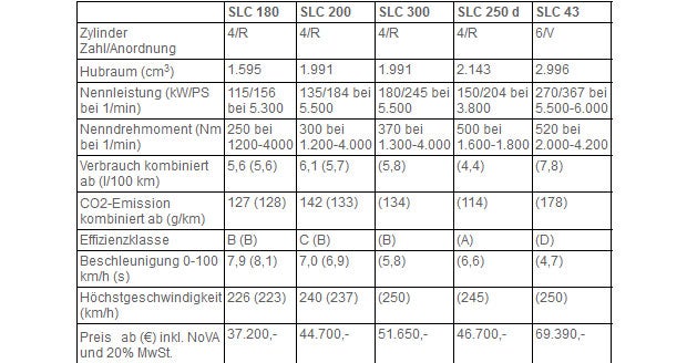 Mercedes SLK wird nun zum SLC