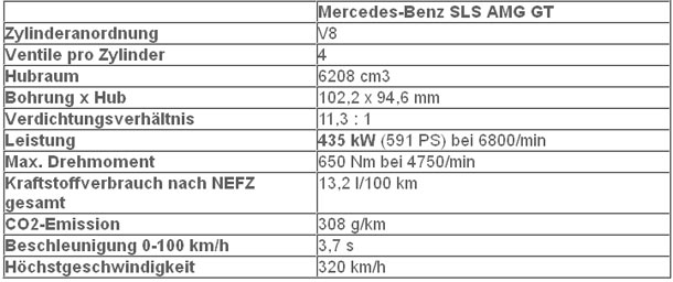 Mercedes stellt den SLS AMG GT vor