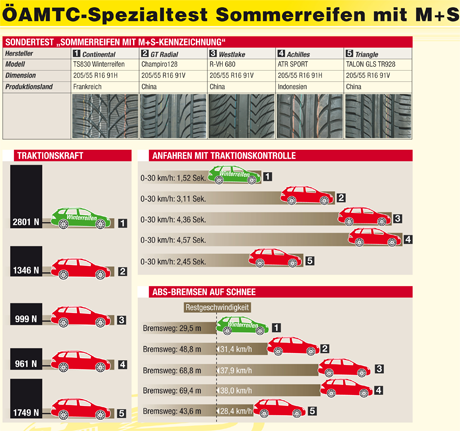 Wo M+S draufsteht, muss kein Winterreifen drin sein