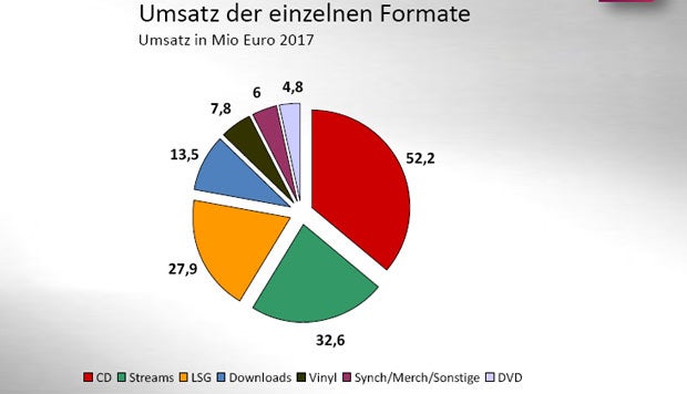 Streaming via Spotify & Co am Vormarsch