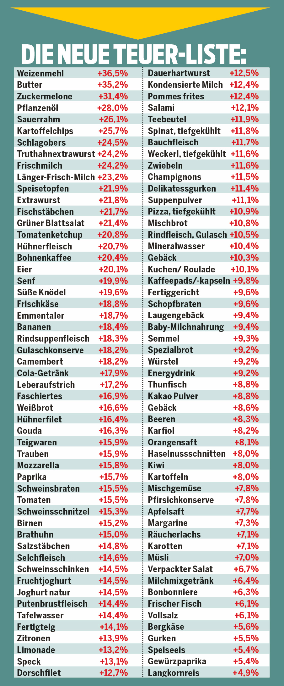 Urlaub in Österreich: Warum Lebensmittel extrem teuer geworden sind