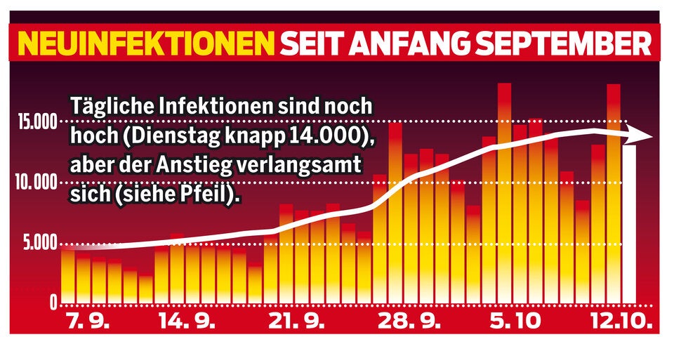 Corona: Herbst-Welle hat Höhepunkt erreicht