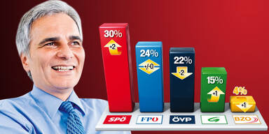 Neuwahlen? SPÖ bei 30%