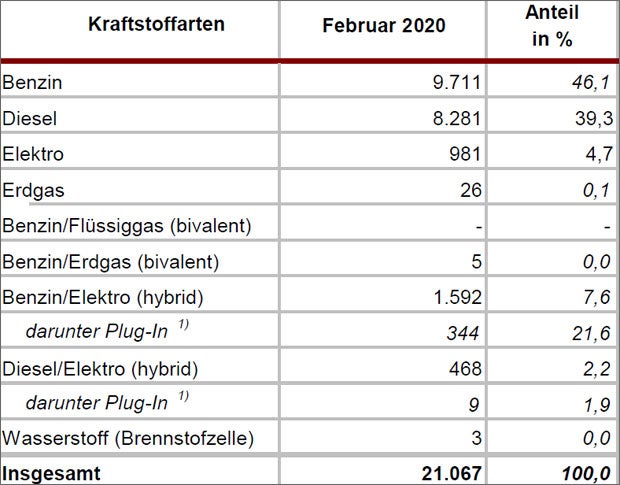 Pkw-Neuzulassungen brachen im Februar ein