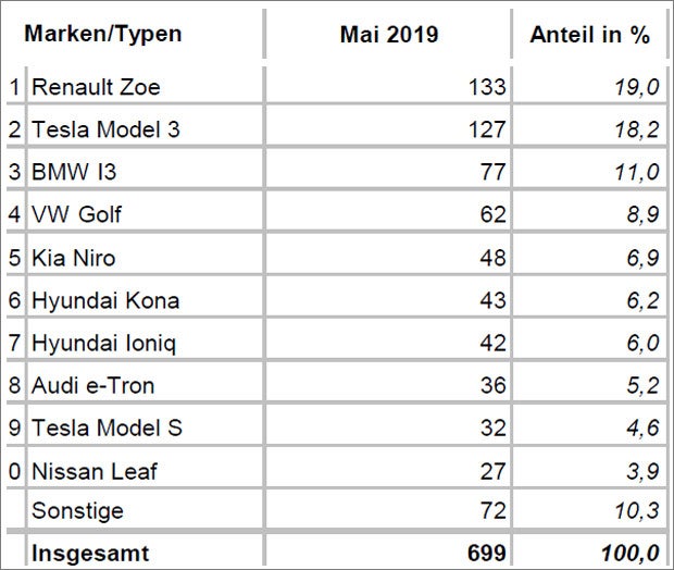 Neuzulassungen: VW Golf nur mehr auf Platz 3