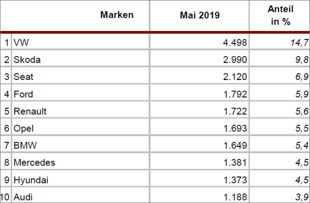 Neuzulassungen: VW Golf nur mehr auf Platz 3