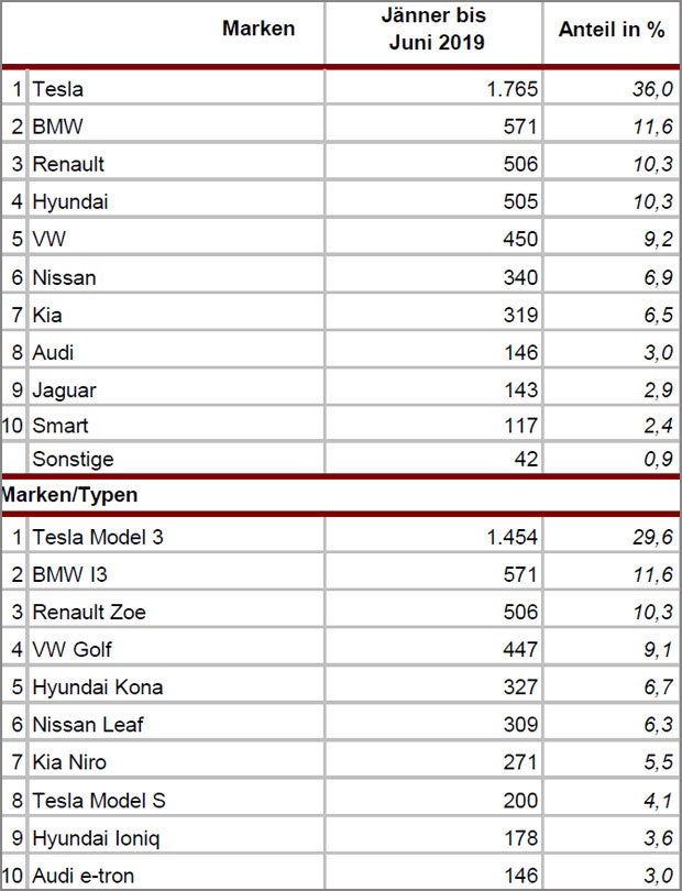 So viele Teslas gibt es in Österreich