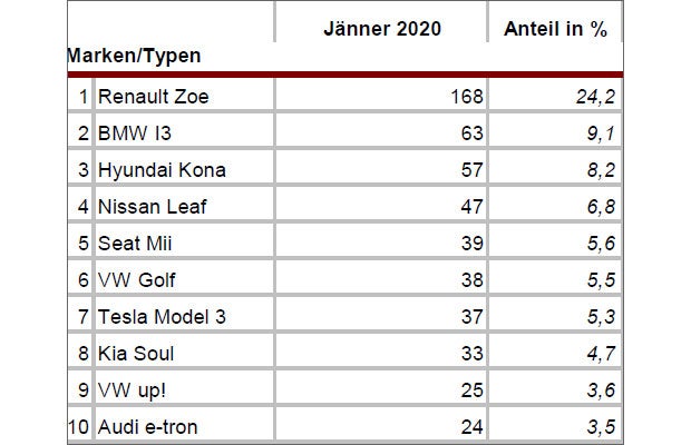 Die meistverkauften Autos im Jänner