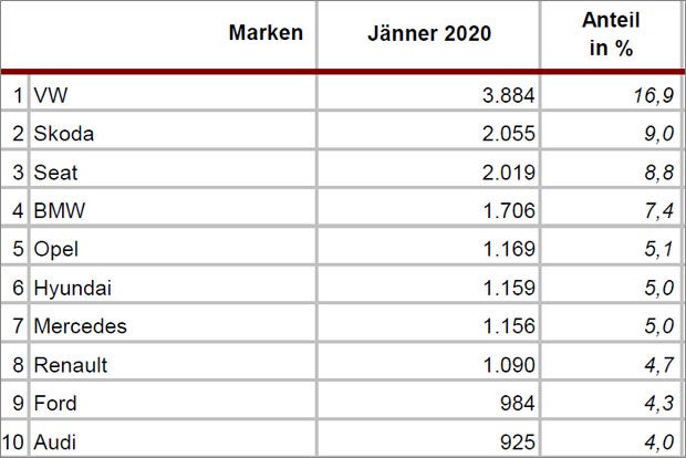 Die meistverkauften Autos im Jänner