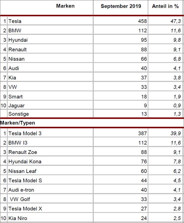 Neuzulassungen: Octavia & Tesla Model 3 auf Platz 1