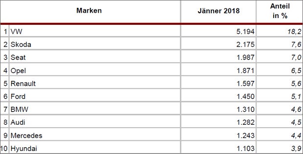 Österreicher kaufen mehr Autos denn je
