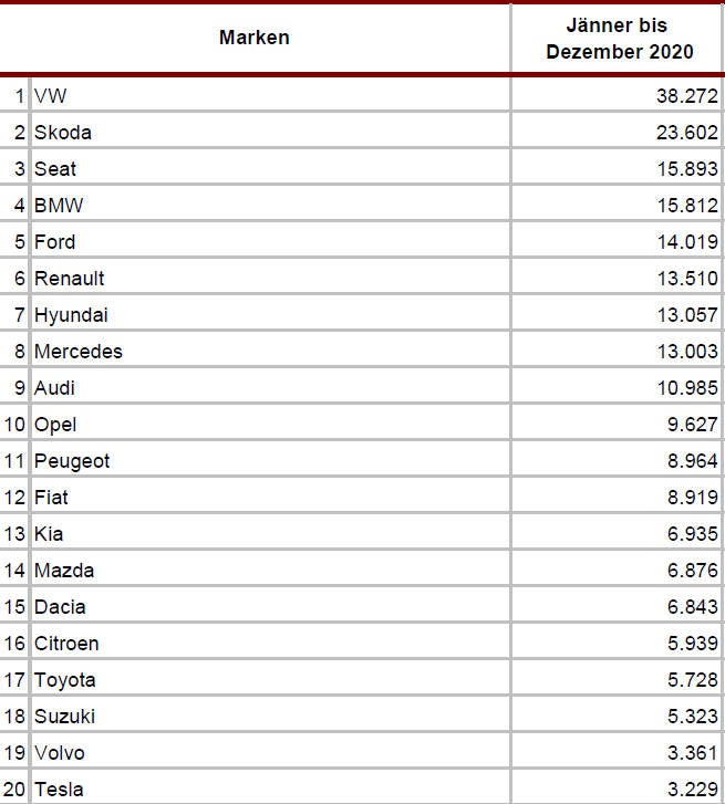 Die meistverkauften Autos des Jahres in Österreich