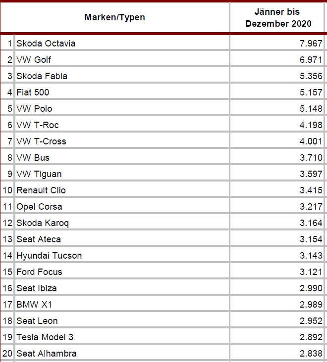 Die meistverkauften Autos des Jahres in Österreich