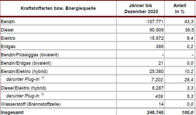 Die meistverkauften Autos des Jahres in Österreich