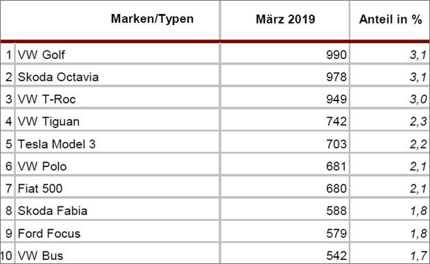 Tesla Model 3 in Österreich neue Nummer 1