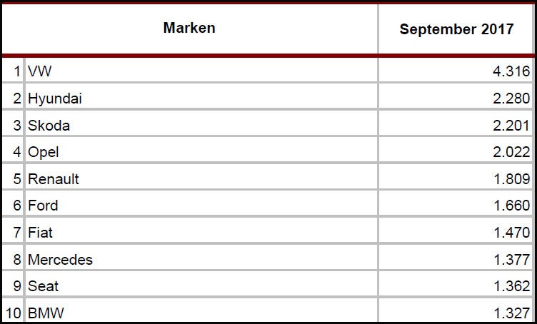 Tesla Model S bei uns vor Leaf, e-Golf & Co.