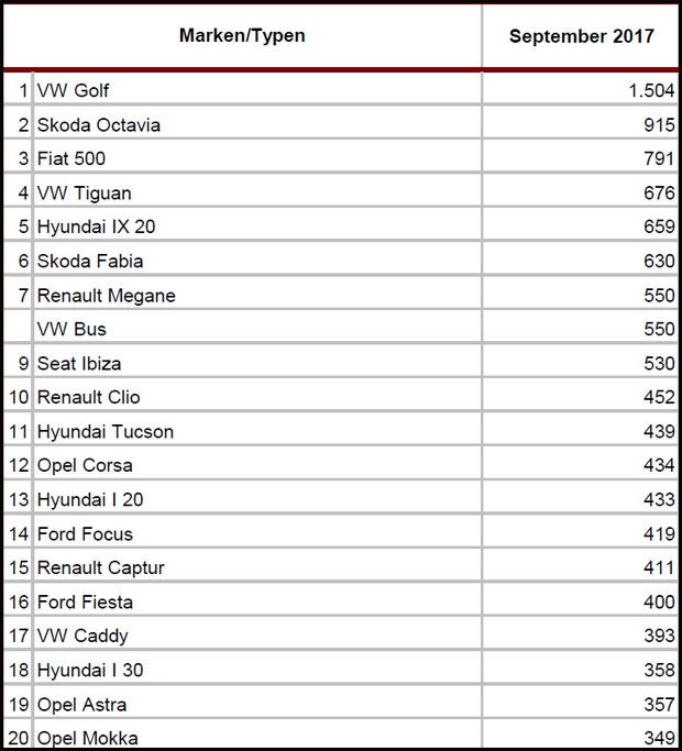 Tesla Model S bei uns vor Leaf, e-Golf & Co.
