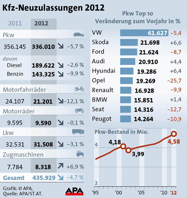 Die meistverkauften Autos des Jahres 2012
