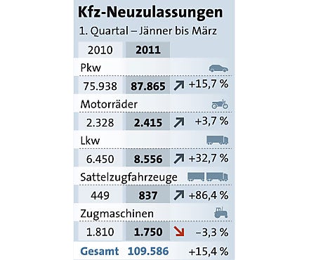 Neue Autos gehen weg wie warme Semmeln